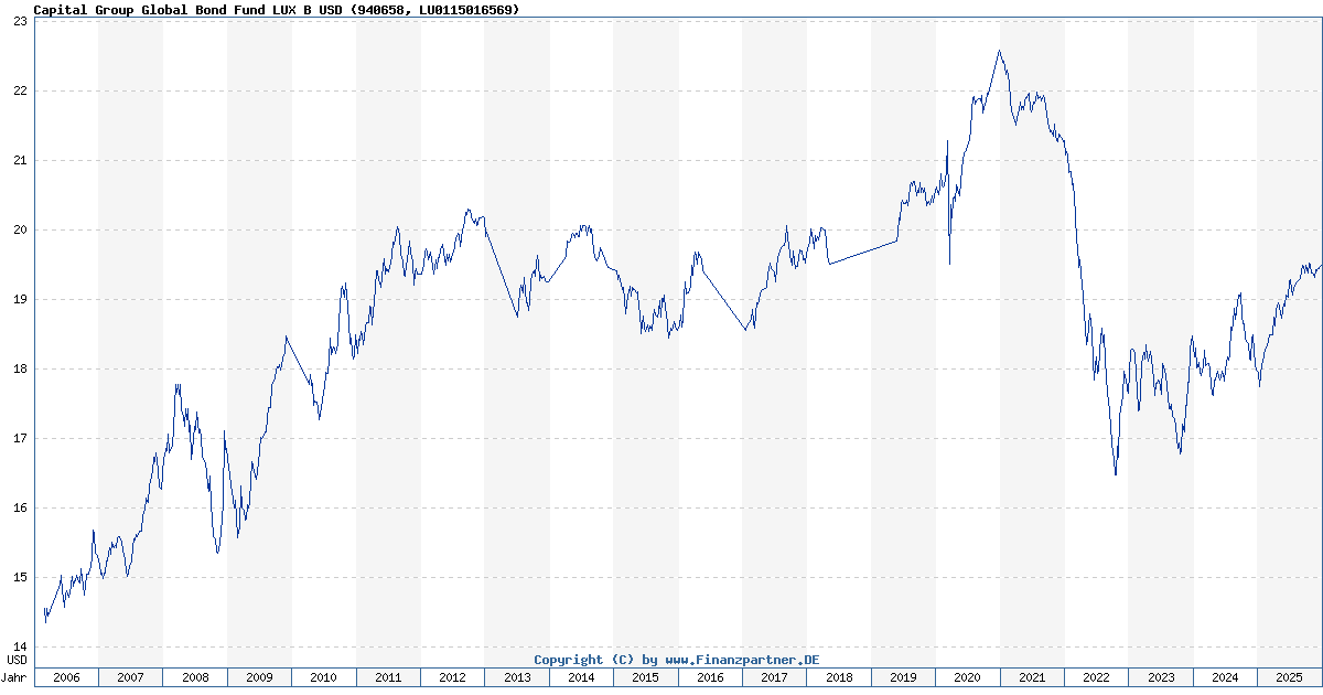 Capital Group Global Bond Fund LUX B USD LU0115016569
